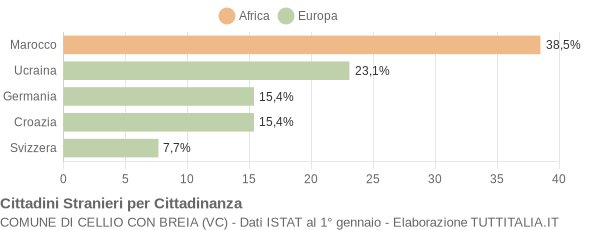 Grafico cittadinanza stranieri - Cellio con Breia 2008