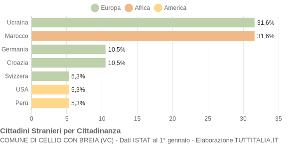 Grafico cittadinanza stranieri - Cellio con Breia 2009