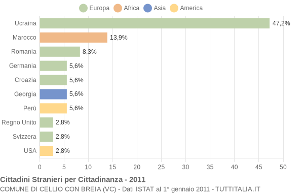 Grafico cittadinanza stranieri - Cellio con Breia 2011