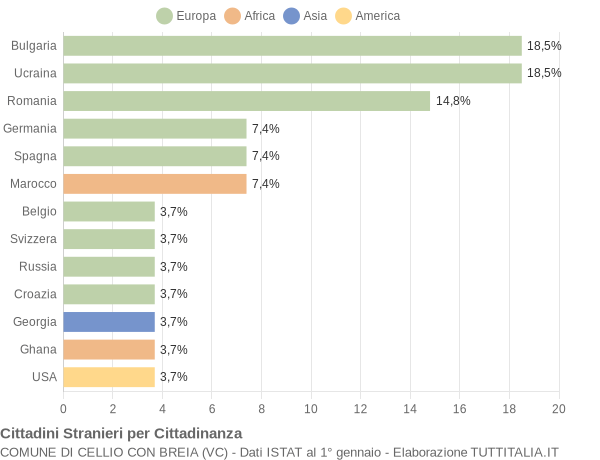 Grafico cittadinanza stranieri - Cellio con Breia 2017