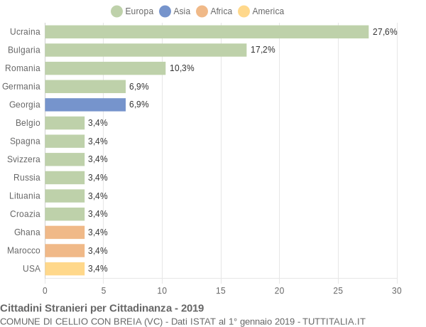 Grafico cittadinanza stranieri - Cellio con Breia 2019