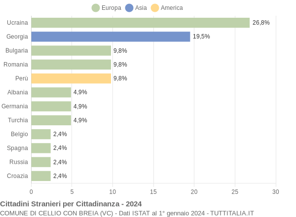 Grafico cittadinanza stranieri - Cellio con Breia 2024