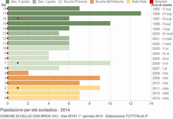 Grafico Popolazione in età scolastica - Cellio con Breia 2014