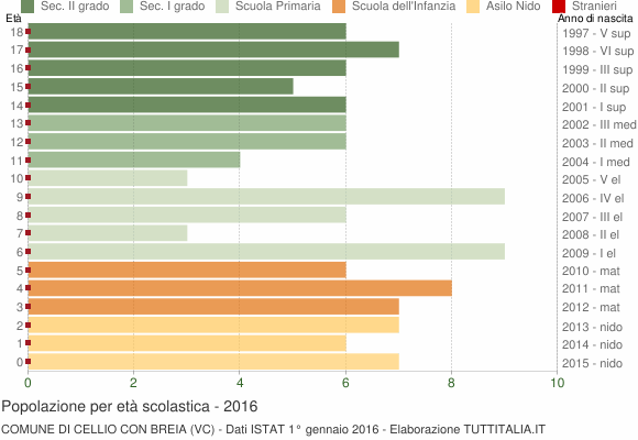 Grafico Popolazione in età scolastica - Cellio con Breia 2016