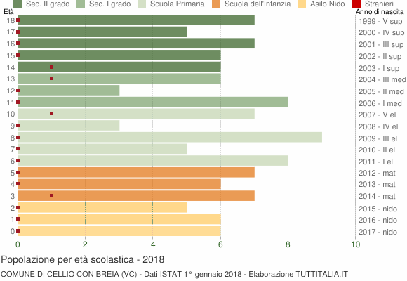 Grafico Popolazione in età scolastica - Cellio con Breia 2018