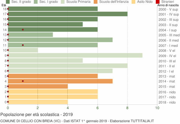 Grafico Popolazione in età scolastica - Cellio con Breia 2019