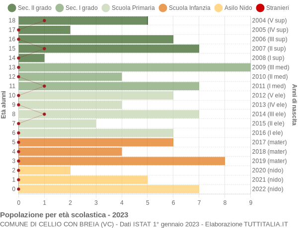 Grafico Popolazione in età scolastica - Cellio con Breia 2023