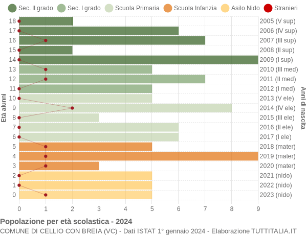 Grafico Popolazione in età scolastica - Cellio con Breia 2024