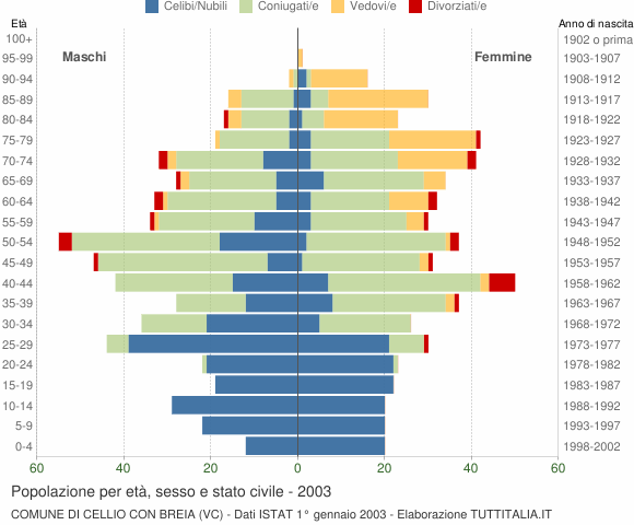 Grafico Popolazione per età, sesso e stato civile Comune di Cellio con Breia (VC)