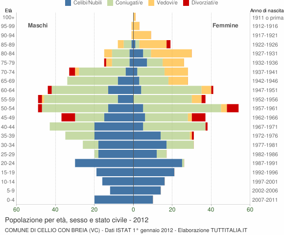 Grafico Popolazione per età, sesso e stato civile Comune di Cellio con Breia (VC)