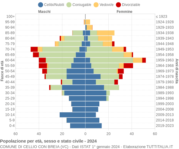 Grafico Popolazione per età, sesso e stato civile Comune di Cellio con Breia (VC)