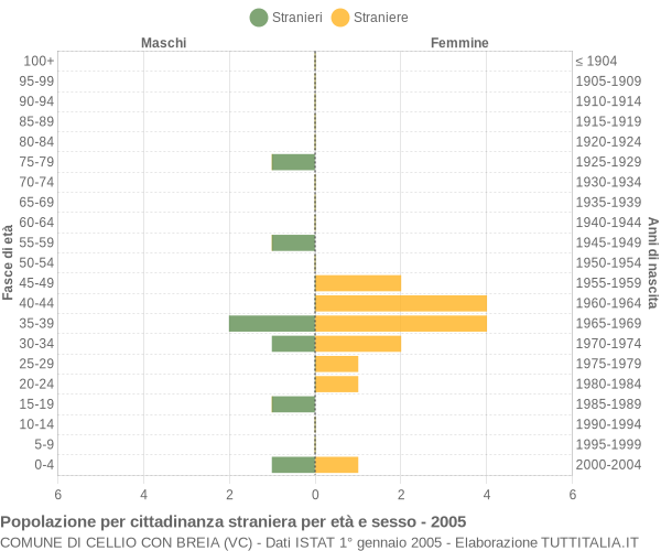 Grafico cittadini stranieri - Cellio con Breia 2005