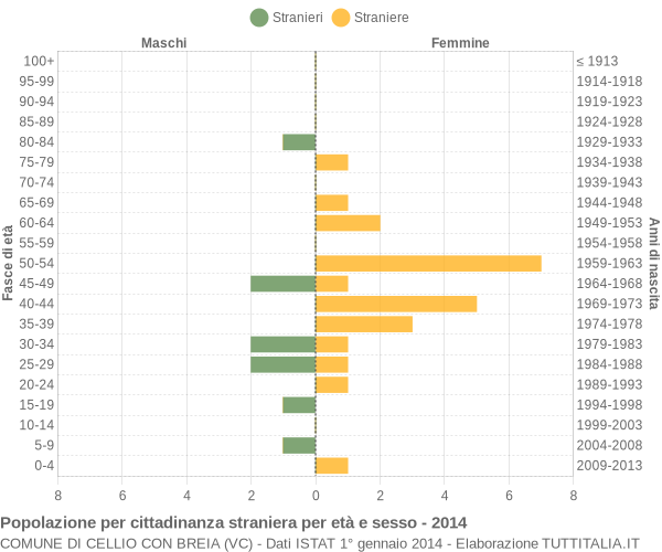 Grafico cittadini stranieri - Cellio con Breia 2014