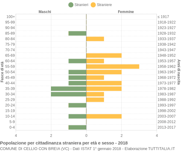 Grafico cittadini stranieri - Cellio con Breia 2018