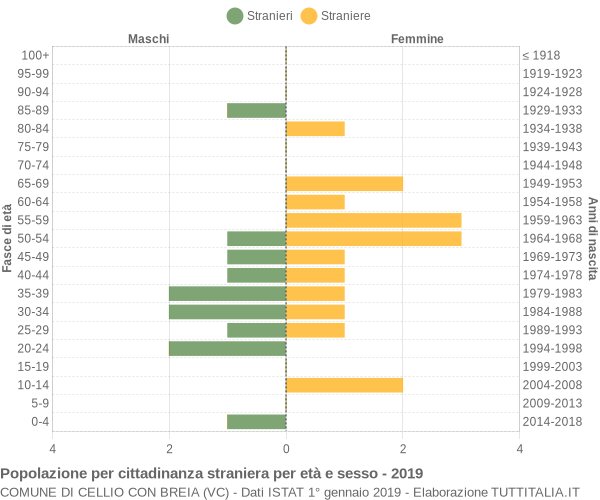 Grafico cittadini stranieri - Cellio con Breia 2019