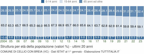 Grafico struttura della popolazione Comune di Cellio con Breia (VC)