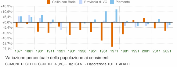 Grafico variazione percentuale della popolazione Comune di Cellio con Breia (VC)