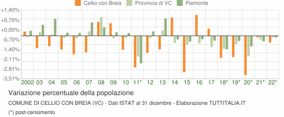 Variazione percentuale della popolazione Comune di Cellio con Breia (VC)