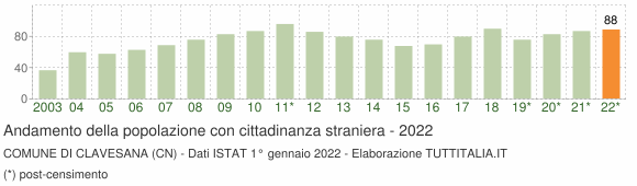Grafico andamento popolazione stranieri Comune di Clavesana (CN)