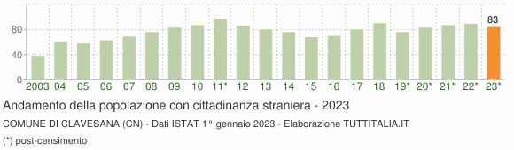 Grafico andamento popolazione stranieri Comune di Clavesana (CN)