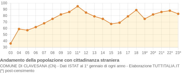 Andamento popolazione stranieri Comune di Clavesana (CN)