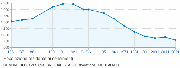 Grafico andamento storico popolazione Comune di Clavesana (CN)