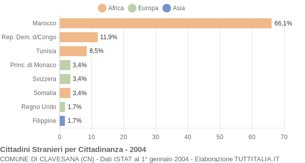 Grafico cittadinanza stranieri - Clavesana 2004