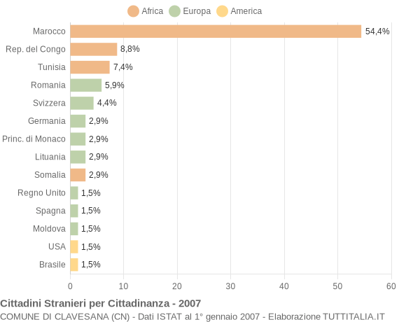 Grafico cittadinanza stranieri - Clavesana 2007