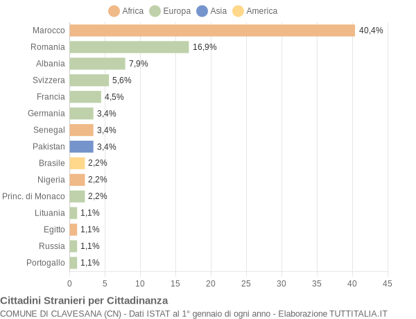 Grafico cittadinanza stranieri - Clavesana 2018