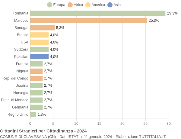 Grafico cittadinanza stranieri - Clavesana 2024