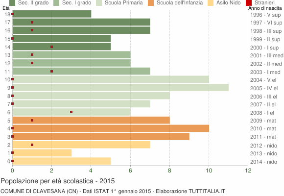 Grafico Popolazione in età scolastica - Clavesana 2015