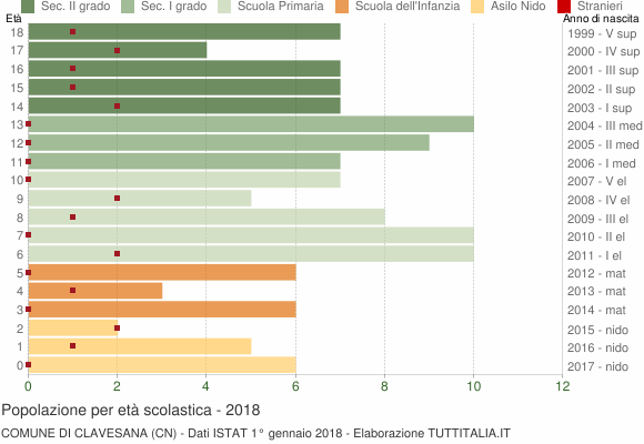 Grafico Popolazione in età scolastica - Clavesana 2018