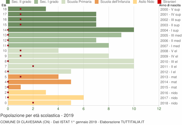 Grafico Popolazione in età scolastica - Clavesana 2019
