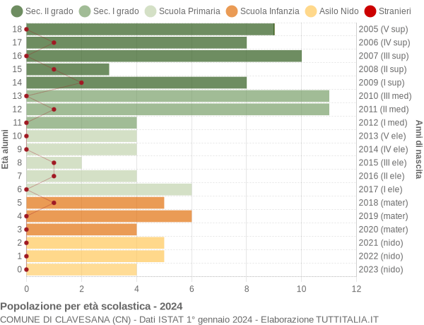 Grafico Popolazione in età scolastica - Clavesana 2024