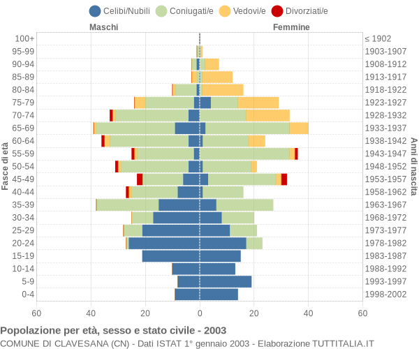 Grafico Popolazione per età, sesso e stato civile Comune di Clavesana (CN)