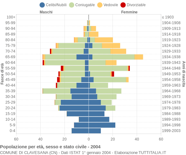 Grafico Popolazione per età, sesso e stato civile Comune di Clavesana (CN)