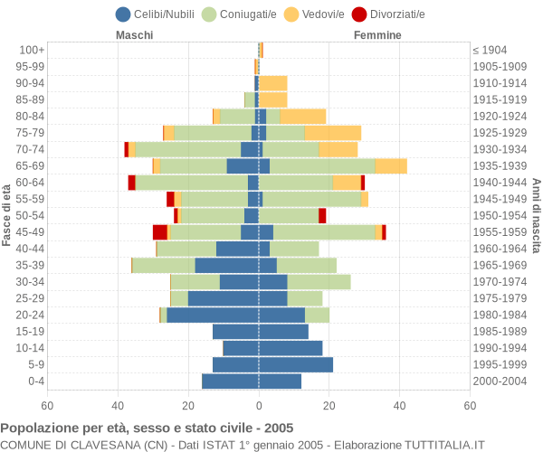 Grafico Popolazione per età, sesso e stato civile Comune di Clavesana (CN)