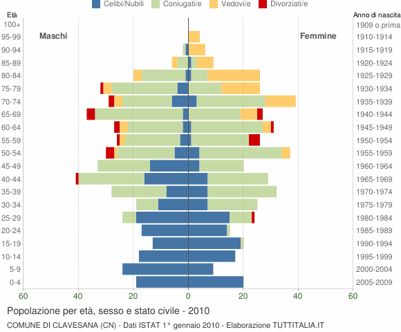 Grafico Popolazione per età, sesso e stato civile Comune di Clavesana (CN)