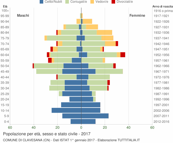 Grafico Popolazione per età, sesso e stato civile Comune di Clavesana (CN)