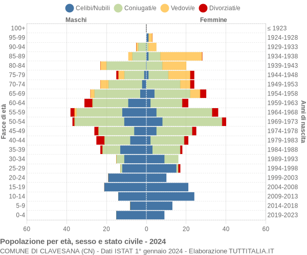 Grafico Popolazione per età, sesso e stato civile Comune di Clavesana (CN)