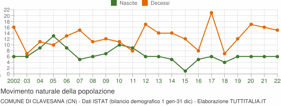 Grafico movimento naturale della popolazione Comune di Clavesana (CN)