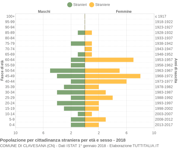 Grafico cittadini stranieri - Clavesana 2018