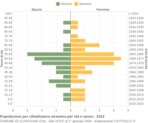 Grafico cittadini stranieri - Clavesana 2024