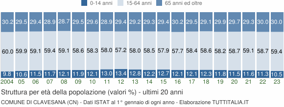 Grafico struttura della popolazione Comune di Clavesana (CN)