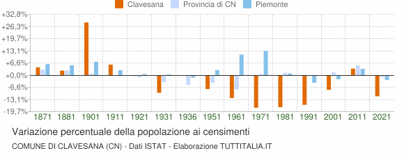 Grafico variazione percentuale della popolazione Comune di Clavesana (CN)