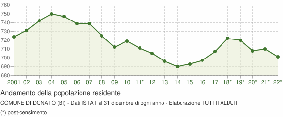 Andamento popolazione Comune di Donato (BI)