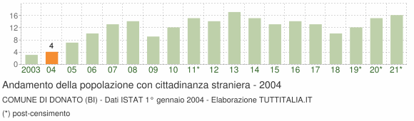 Grafico andamento popolazione stranieri Comune di Donato (BI)