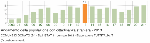 Grafico andamento popolazione stranieri Comune di Donato (BI)