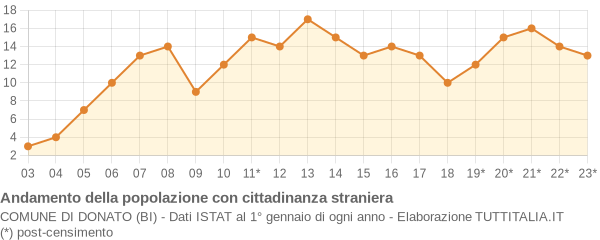 Andamento popolazione stranieri Comune di Donato (BI)