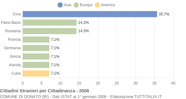 Grafico cittadinanza stranieri - Donato 2008